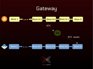Gateway
Block 1 Block NBlock 1
Block 1 Block 2 Block N-2 Block N-1 Block NBlock 1 Block M-3 Block M-2 Block M-1 Block M
Block N-2 Block N-1 Block NBlock N-3
GW
BTC
BTC assets
Block 1 Block NBlock 1 Block N-2 Block N-1 Block NBlock N-3
 