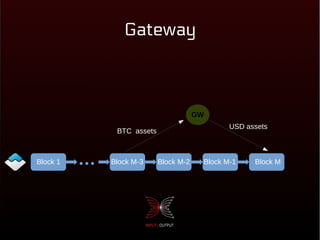 Gateway
Block 1 Block 2 Block N-2 Block N-1 Block NBlock 1 Block M-3 Block M-2 Block M-1 Block M
GW
USD assets
BTC assets
 