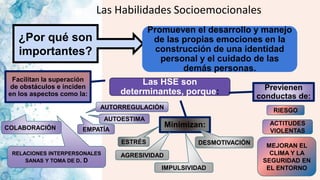 Las Habilidades Socioemocionales
¿Por qué son
importantes?
Promueven el desarrollo y manejo
de las propias emociones en la
construcción de una identidad
personal y el cuidado de las
demás personas.
Las HSE son
determinantes, porque:
Facilitan la superación
de obstáculos e inciden
en los aspectos como la:
Minimizan:
Previenen
conductas de:
AUTOESTIMA
AUTORREGULACIÓN
RELACIONES INTERPERSONALES
SANAS Y TOMA DE D. D
EMPATÍA
COLABORACIÓN
IMPULSIVIDAD
DESMOTIVACIÓN
AGRESIVIDAD
ESTRÉS
RIESGO
ACTITUDES
VIOLENTAS
MEJORAN EL
CLIMA Y LA
SEGURIDAD EN
EL ENTORNO
 