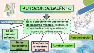 AUTOCONOCIMIENTO
Es el conocimiento que tenemos
de nosotros mismos, es decir, el
conjunto de cosas que sabemos
acerca de quiénes somos.
Es un
proceso
reflexivo
Tener
Autoestima
sana
Aceptarnos
a nosotros
mismos
Autobservación
Autopercepción
Características:
 