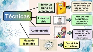 Técnicas
Tener un
diario de
emociones
Línea de
vida
Conocer cuales son
las emociones que
más se repiten,
analizarlas, etc.
Crear una línea
horizontal que
representa a
nuestra vida.
Autobiografía Escribir los
momentos de la
vida más
importantes.
Mapa de
identidad Describirte
a ti mismo.
 