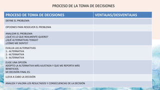 PROCESO DE LA TOMA DE DECISIONES
PROCESO DE TOMA DE DECISIONES VENTAJAS/DESVENTAJAS
DEFINE EL PROBLEMA
OPCIONES PARA RESOLVER EL PROBLEMA
ANALIZAR EL PROBLEMA
¿QUÉ ES LO QUE REALMENTE QUIERO?
¿QUÉ ALTERNATIVAS TENGO?
¿CÓMO ME SIENTO?
EVALUA LAS ALTERNATIVAS
1.- ALTERNATIVA
2.- ALTERNATIVA
3.- ALTERNATIVA
ELIGE UNA OPCIÓN
ADOPTO LA ALTERNATIVA MÁS AJUSTADA Y QUE ME REPORTA MÁS
BENEFICIOS.
MI DECISIÓN FINAL ES:
LLEVA A CABO LA DECISIÓN
ANALIZA Y VALORA LOS RESULTADOS Y CONSECUENCIAS DE LA DECISIÓN
 