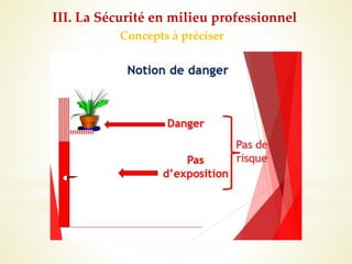 Concepts à préciser
III. La Sécurité en milieu professionnel
 