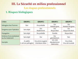 Les risques professionnels
1. Risques biologiques
III. La Sécurité en milieu professionnel
 