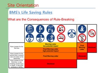 Site Orientation
What are the Consequences of Rule-Breaking
BMS’s Life Saving Rules
Warning Letter
low potential impact
Rule is broken for the
first time
Final Warning Letter
high potential impact
Final
Warning
Letter
Dismissal
Rule is broken for the
second time or several
rules are broken at the
same time
Final Warning Letter Dismissal
Rule is broken for the
third time, or rule-
breaking caused injury
or death, or was done
recklessly or wilfully
Dismissal
 