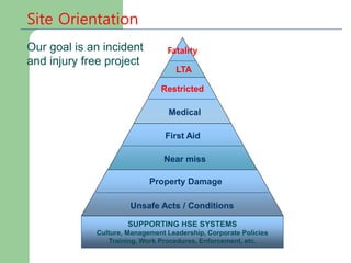 Site Orientation
SUPPORTING HSE SYSTEMS
Culture, Management Leadership, Corporate Policies
Training, Work Procedures, Enforcement, etc.
Property Damage
Unsafe Acts / Conditions
First Aid
Near miss
Restricted
Medical
LTA
Fatality
Our goal is an incident
and injury free project
 
