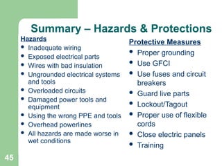 45
Summary – Hazards & Protections
Hazards
 Inadequate wiring
 Exposed electrical parts
 Wires with bad insulation
 Ungrounded electrical systems
and tools
 Overloaded circuits
 Damaged power tools and
equipment
 Using the wrong PPE and tools
 Overhead powerlines
 All hazards are made worse in
wet conditions
Protective Measures
 Proper grounding
 Use GFCI
 Use fuses and circuit
breakers
 Guard live parts
 Lockout/Tagout
 Proper use of flexible
cords
 Close electric panels
 Training
 