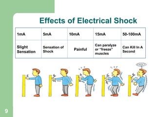 9
Effects of Electrical Shock
1mA 5mA 10mA 15mA 50-100mA
Slight
Sensation
Sensation of
Shock
Painful
Can paralyze
or “freeze”
muscles
Can Kill In A
Second
 