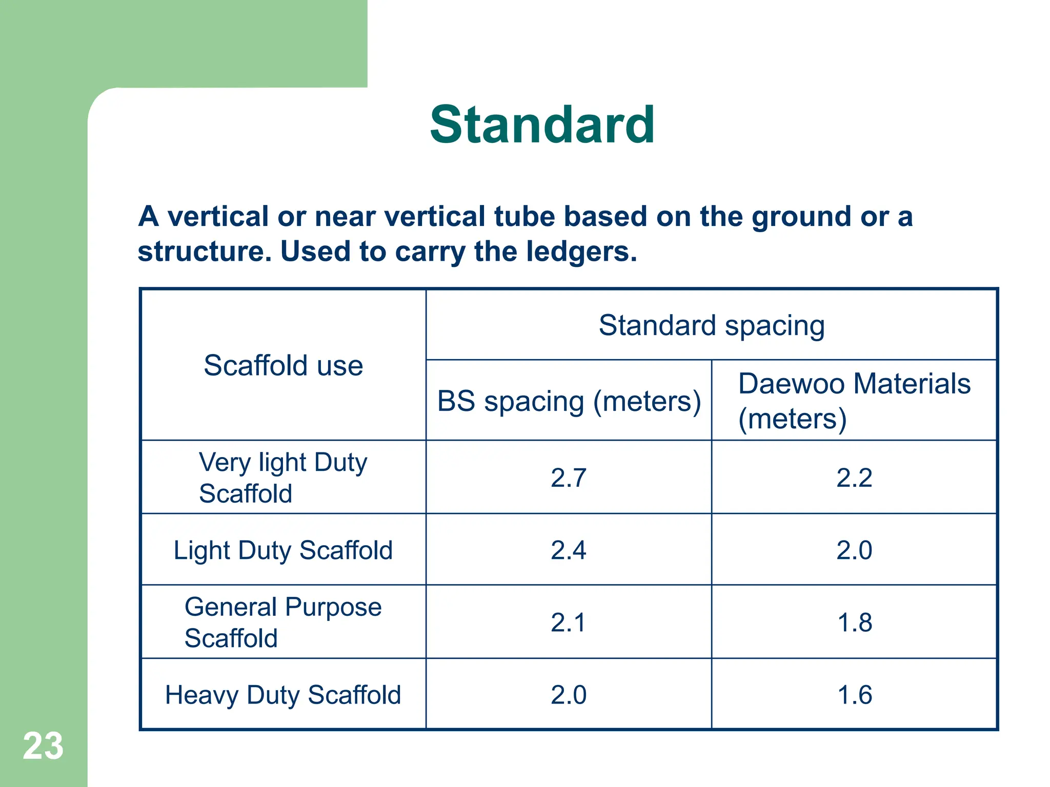 23
Standard
A vertical or near vertical tube based on the ground or a
structure. Used to carry the ledgers.
1.6
2.0
Heavy Duty Scaffold
1.8
2.1
General Purpose
Scaffold
2.0
2.4
Light Duty Scaffold
2.2
2.7
Very light Duty
Scaffold
Daewoo Materials
(meters)
BS spacing (meters)
Standard spacing
Scaffold use
 