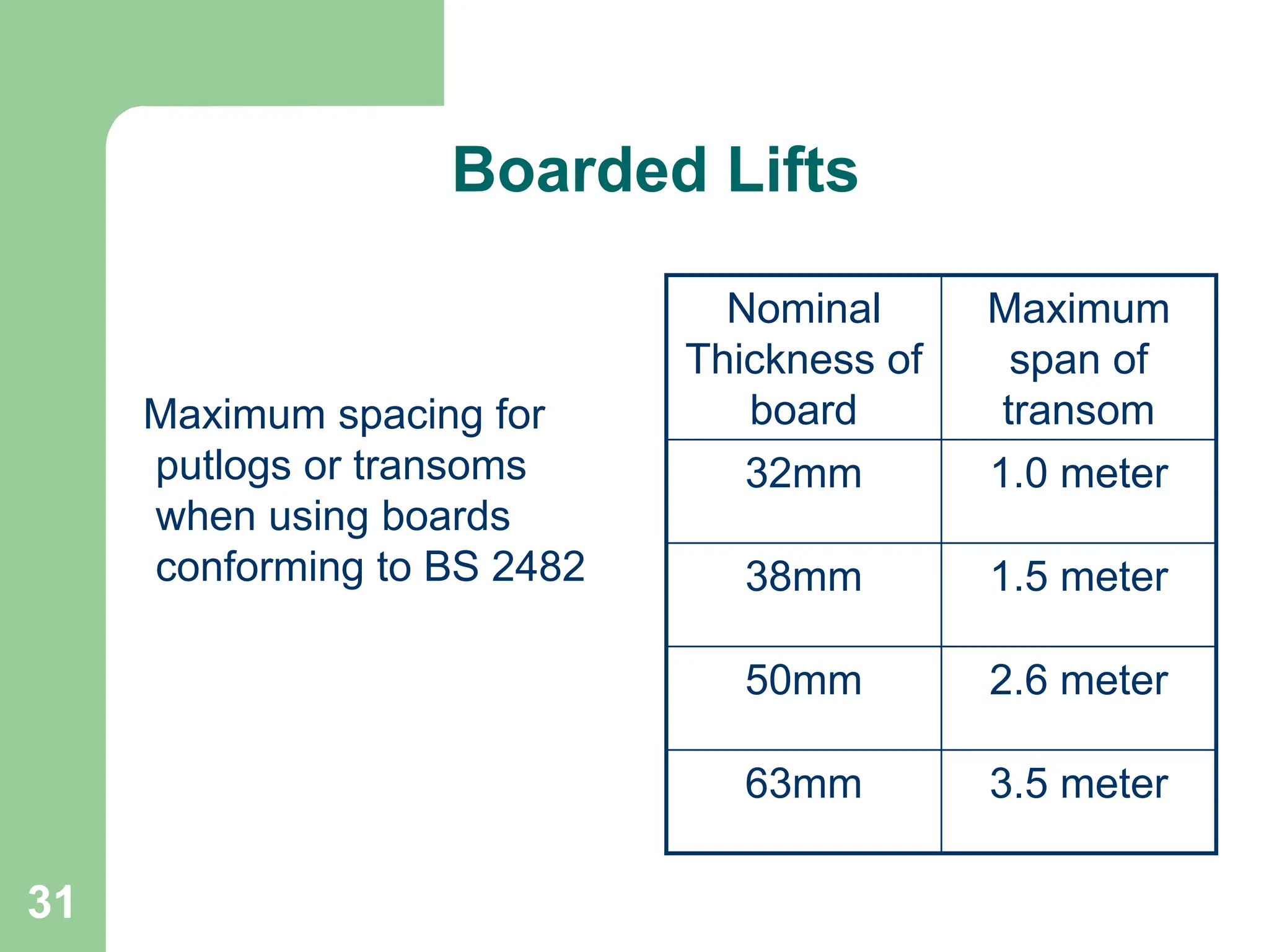 31
Boarded Lifts
Maximum spacing for
putlogs or transoms
when using boards
conforming to BS 2482
3.5 meter
63mm
2.6 meter
50mm
1.5 meter
38mm
1.0 meter
32mm
Maximum
span of
transom
Nominal
Thickness of
board
 