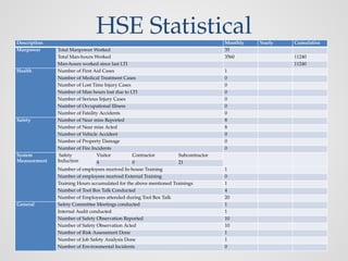 HSE-Monthly-Report-for-BPCL -Project.pptx