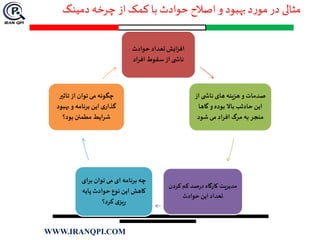 ‫دمینگ‬‫چرخه‬ ‫از‬ ‫کمک‬ ‫با‬ ‫حوادث‬ ‫اصالح‬ ‫و‬ ‫بهبود‬‫د‬‫ر‬‫مو‬‫در‬ ‫مثالی‬
‫حوادث‬ ‫تعداد‬ ‫افزایش‬
‫افراد‬ ‫سقوط‬ ‫از‬ ‫ی‬ ‫ناش‬
‫از‬ ‫ی‬ ‫ناش‬ ‫های‬ ‫هزینه‬‫و‬ ‫صدمات‬
‫گاها‬‫و‬ ‫بوده‬ ‫باال‬ ‫حادثب‬ ‫این‬
‫شود‬ ‫می‬ ‫اد‬‫ر‬‫اف‬ ‫مرگ‬ ‫به‬ ‫منجر‬
‫کر‬ ‫کم‬ ‫صد‬‫ر‬‫د‬ ‫کارگاه‬ ‫مدیریت‬‫دن‬
‫حوادث‬ ‫این‬ ‫تعداد‬
‫برای‬ ‫توان‬ ‫می‬ ‫ای‬ ‫برنامه‬ ‫چه‬
‫پایه‬ ‫حوادث‬ ‫نوع‬ ‫این‬ ‫کاهش‬
‫کرد؟‬ ‫ی‬‫یز‬‫ر‬
‫تاثیر‬ ‫از‬ ‫توان‬ ‫می‬ ‫چگونه‬
‫بهبو‬‫و‬ ‫برنامه‬ ‫این‬ ‫ی‬‫گذار‬‫د‬
‫بود؟‬ ‫مطمئن‬ ‫ایط‬‫ر‬‫ش‬
WWW.IRANQPI.COM
 