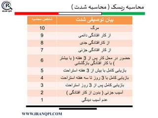 ‫یسک‬‫ر‬ ‫محاسبه‬(‫شدت‬ ‫محاسبه‬)
‫شدت‬ ‫توصیفی‬ ‫بیان‬‫محاسبه‬ ‫شاخص‬
‫مرگ‬10
‫دائمی‬ ‫افتادگی‬ ‫کار‬ ‫از‬9
‫کارافتادگی‬ ‫از‬‫جدی‬8
‫جزئی‬ ‫افتادگی‬ ‫کار‬ ‫از‬7
‫از‬ ‫پس‬ ‫کار‬ ‫محل‬ ‫در‬ ‫حضور‬3‫هفته‬(‫بیشتر‬ ‫یا‬
)‫بازگشتنی‬ ‫افتادگی‬ ‫کار‬ ‫با‬
6
‫از‬ ‫بیش‬ ‫با‬ ‫کامل‬ ‫بازیابی‬3‫استراحت‬ ‫هفته‬5
‫بازیابی‬‫با‬ ‫کامل‬3‫استراحت‬ ‫هفته‬ ‫سه‬ ‫تا‬ ‫روز‬4
‫از‬ ‫پس‬ ‫کامل‬ ‫بازیابی‬3‫استراحت‬ ‫روز‬3
‫جزئی‬ ‫آسیب‬(‫افتادگی‬ ‫کار‬ ‫از‬ ‫بدون‬)2
‫دیدگی‬ ‫آسیب‬ ‫عدم‬1
WWW.IRANQPI.COM
 