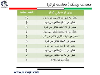 ‫یسک‬‫ر‬ ‫محاسبه‬(‫تواتر‬ ‫محاسبه‬)
‫تواتر‬ ‫توصیفی‬ ‫بیان‬‫محاسبه‬ ‫شاخص‬
‫صورت‬ ‫به‬ ‫خطر‬‫دارد‬ ‫وجود‬ ‫دائمی‬10
‫هر‬ ‫خطر‬1‫شود‬ ‫می‬ ‫ظاهر‬ ‫دقیقه‬9
‫هر‬ ‫خطر‬10‫شود‬ ‫می‬ ‫ظاهر‬ ‫دقیقه‬8
‫هر‬ ‫خطر‬1‫شود‬ ‫می‬ ‫ظاهر‬ ‫ساعت‬7
‫ظاهر‬ ‫کاری‬ ‫شیفت‬ ‫هر‬ ‫خطر‬‫شود‬ ‫می‬6
‫هر‬ ‫خطر‬1‫شود‬ ‫می‬ ‫ظاهر‬ ‫هفته‬5
‫هر‬ ‫خطر‬1‫شود‬ ‫می‬ ‫ظاهر‬ ‫ماه‬4
‫هر‬ ‫خطر‬1‫شود‬ ‫می‬ ‫ظاهر‬ ‫سال‬3
‫هر‬ ‫خطر‬5‫شود‬ ‫می‬ ‫ظاهر‬ ‫سال‬2
‫ندارد‬ ‫وجود‬ ‫خطری‬1
WWW.IRANQPI.COM
 