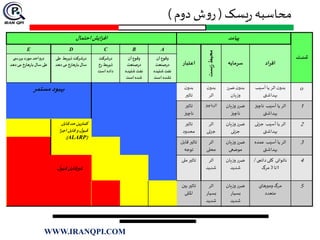 ‫یسک‬‫ر‬ ‫محاسبه‬(‫دوم‬ ‫ش‬‫و‬‫ر‬)
‫شدت‬
‫پیامد‬‫احتمال‬‫ایش‬‫ز‬‫اف‬
‫اد‬‫ر‬‫اف‬‫سرمایه‬
‫يست‬‫ز‬‫محيط‬
‫اعتبار‬
ABCDE
‫آن‬ ‫وقوع‬
‫درصنعت‬
‫شنيده‬ ‫نفت‬
‫است‬ ‫نشده‬
‫آن‬ ‫وقوع‬
‫درصنعت‬
‫شنيده‬ ‫نفت‬
‫است‬ ‫شده‬
‫درشرکت‬
‫رخ‬ ‫ذيربط‬
‫است‬ ‫داده‬
‫طی‬ ‫ذيربط‬ ‫درشرکت‬
‫دهد‬‫می‬ ‫بارهارخ‬‫سال‬
‫ی‬ ‫بررس‬ ‫مورد‬ ‫درواحد‬
‫ده‬‫می‬ ‫بارهارخ‬‫سال‬ ‫طی‬‫د‬
o‫آسيب‬ ‫یا‬ ‫اثر‬‫ن‬‫بدو‬
‫بهداشتی‬
‫ضرر‬‫ن‬‫بدو‬
‫وزيان‬
‫ن‬‫بدو‬
‫اثر‬
‫ن‬‫بدو‬
‫تاثير‬
‫مستمر‬ ‫بهبود‬
1‫ناچي‬ ‫آسيب‬‫یا‬ ‫اثر‬‫ز‬
‫بهداشتی‬
‫وزيان‬‫ضرر‬
‫ناچيز‬
‫اثرناچي‬‫ز‬‫تاثير‬
‫ناچيز‬
2‫جزئی‬ ‫آسيب‬‫یا‬ ‫اثر‬
‫بهداشتی‬
‫وزيان‬‫ضرر‬
‫جزئی‬
‫اثر‬
‫جزئی‬
‫تاثير‬
‫محدود‬
‫قابل‬‫حد‬‫کمترین‬
‫ا‬‫ر‬‫اج‬ ‫قابل‬‫و‬ ‫ل‬‫قبو‬
(ALARP)
3‫عمده‬ ‫آسيب‬‫یا‬ ‫اثر‬
‫بهداشتی‬
‫وزيان‬‫ضرر‬
‫موضعی‬
‫اثر‬
‫محلی‬
‫قا‬‫تاثير‬‫بل‬
‫توجه‬
4‫دائم‬‫کلی‬ ‫ناتوانی‬‫ی‬/
1‫تا‬3‫مرگ‬
‫وزيان‬‫ضرر‬
‫شديد‬
‫اثر‬
‫شديد‬
‫مل‬‫تاثير‬‫ی‬
‫قبو‬‫غیرقابل‬‫ل‬
5‫وميرهای‬‫مرگ‬
‫متعدد‬
‫وزيان‬‫ضرر‬
‫بسيار‬
‫شديد‬
‫اثر‬
‫بسیار‬
‫شديد‬
‫بي‬‫تاثير‬‫ن‬
‫املللی‬
WWW.IRANQPI.COM
 