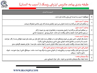 ‫یسک‬‫ر‬ ‫یابی‬‫ز‬‫ار‬ ‫ماتریس‬ ‫پیامد‬ ‫بندی‬ ‫طبقه‬(‫انسان‬ ‫به‬ ‫آسیب‬)
‫ـان‬‫ـ‬‫ـ‬‫ـ‬‫س‬‫ان‬ ‫ـه‬‫ب‬ ‫ـب‬‫ي‬‫ـ‬‫س‬‫آ‬
0‫د‬‫ر‬‫ندا‬ ‫فرد‬ ‫سالمت‬ ‫اي‬‫ر‬‫ب‬ ‫اي‬‫صدمه‬ ‫يا‬ ‫و‬ ‫آسيب‬ ‫هيچگونه‬.
1
‫ی‬‫بيمار‬/‫ناچیز‬ ‫آسيب‬:
‫شود‬‫نمی‬ ‫ناتوانی‬ ‫باعث‬ ‫يا‬‫د‬‫ر‬‫گذا‬ ‫نمی‬‫تاثیر‬‫فرد‬ ‫عملکرد‬‫بر‬.‫نيستند‬ ‫خطرناک‬‫سالمتی‬‫ای‬‫ر‬‫ب‬‫که‬‫هستند‬‫وقايعی‬.
2
‫ی‬‫بيمار‬/‫جزئی‬ ‫آسيب‬:
-‫کار‬‫از‬ ‫غيبت‬‫روز‬ ‫چند‬‫يا‬ ‫فعاليتها‬‫در‬‫محدوديت‬‫قبيل‬‫از‬‫ند‬‫ر‬‫گذا‬‫می‬‫تاثیر‬‫فرد‬ ‫عملکرد‬‫بر‬
-‫مانند‬‫د‬‫ر‬‫دا‬ ‫برگشت‬ ‫قابل‬ ‫و‬ ‫خفيف‬ ‫ات‬‫ر‬‫اث‬ ‫سالمتي‬‫روي‬ ‫بر‬:‫غذايي‬ ‫مسموميت‬، ‫پوستي‬ ‫اش‬‫ر‬‫خ‬
3
‫ی‬‫بيمار‬/‫عمده‬ ‫آسيب‬:
-‫ناتوانی‬ ‫يک‬ ‫باعث‬‫ک‬‫از‬‫مدت‬ ‫طوالنی‬ ‫غيبت‬‫مثل‬ ‫دهند‬‫می‬ ‫ار‬‫ر‬‫ق‬ ‫تاثیر‬ ‫تحت‬ ‫مدت‬ ‫طوالنی‬‫در‬ ‫ا‬‫ر‬ ‫فرد‬ ‫وعملکرد‬‫شوند‬ ‫می‬ ‫جزئی‬ ‫دائمی‬‫ار‬.‫احت‬‫ر‬‫ج‬
‫سالمتي‬ ‫بر‬ ‫شديد‬ ‫اثر‬ ‫يا‬ ‫شديد‬(‫كار‬‫از‬ ‫ي‬ ‫ناش‬‫يهاي‬‫ر‬‫بيما‬ ‫و‬ ‫دائمي‬ ‫جزئي‬ ‫ناتواني‬ ‫مانند‬)
-‫نمايند‬ ‫ايجاد‬‫ا‬‫ر‬ ‫شديد‬ ‫ناتوانی‬ ‫اينکه‬ ‫ن‬‫بدو‬ ‫شده‬ ‫ناپذير‬ ‫برگشت‬ ‫صدمات‬ ‫ايجاد‬ ‫باعث‬.‫دستی‬ ‫های‬‫ر‬‫کا‬ ‫ضعيف‬ ‫احی‬‫ر‬‫ط‬، ‫صدا‬ ‫مثل‬
4
‫دائمي‬‫كلي‬ ‫ناتواني‬/‫كار‬‫از‬ ‫ي‬ ‫ناش‬ ‫ي‬‫بيمار‬ ‫يا‬ ‫حادثه‬ ‫وقوع‬‫بدليل‬ ‫فوت‬ ‫سه‬‫تا‬‫يك‬:
‫است‬‫بوده‬ ‫مرگ‬‫يا‬ ‫و‬ ‫جدي‬ ‫ناتواني‬ ‫آن‬ ‫پيامد‬ ‫واقع‬‫در‬ ‫و‬ ‫بوده‬ ‫برگشت‬ ‫قابل‬ ‫غیر‬ ‫ده‬‫ر‬‫وا‬ ‫آسيب‬.‫مانند‬:، ‫خورنده‬‫مواد‬‫از‬ ‫ي‬ ‫ناش‬ ‫سوختگي‬‫شوك‬
‫سرطان‬، ‫گرما‬ ‫از‬ ‫ي‬ ‫ناش‬
5
‫متعدد‬ ‫ومیرهای‬ ‫مرگ‬:
‫شوند‬ ‫می‬ ‫متعددی‬ ‫ومیرهای‬ ‫مرگ‬ ‫ايجاد‬ ‫باعث‬.‫مثل‬:‫سمی‬ ‫شيميايي‬‫مواد‬
WWW.IRANQPI.COM
 
