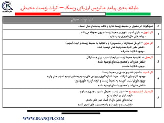 ‫یسک‬‫ر‬ ‫یابی‬‫ز‬‫ار‬‫ماتریس‬ ‫پیامد‬‫بندی‬‫طبقه‬–‫محیطی‬‫یست‬‫ز‬ ‫ات‬‫ر‬‫اث‬
‫ـي‬‫ـ‬‫ـ‬‫ط‬‫محي‬ ‫ـت‬‫ـ‬‫ـ‬‫ـ‬‫س‬‫ي‬‫ز‬ ‫ات‬‫ر‬‫ـ‬‫ـ‬‫ـ‬‫ث‬‫ا‬
0‫است‬‫مالي‬ ‫پيامدهاي‬ ‫فاقد‬‫و‬‫د‬‫ر‬‫ندا‬ ‫يست‬‫ز‬ ‫محيط‬‫بر‬ ‫ي‬‫مضر‬‫اثر‬ ‫هيچگونه‬.
1
‫ناچیز‬ ‫اثر‬–‫باشد‬‫مي‬ ‫محوطه‬‫درون‬ ‫يست‬‫ز‬ ‫محيط‬‫بر‬ ‫ناچیز‬ ‫آسيب‬ ‫اي‬‫ر‬‫دا‬.
-‫د‬‫ر‬‫دا‬ ‫اه‬‫ر‬‫بهم‬ ‫ي‬‫ناچیز‬ ‫مالي‬ ‫پيامدهاي‬.
2
‫جزئی‬ ‫اثر‬–‫محسوس‬‫و‬ ‫ياد‬‫ز‬‫نسبتا‬ ‫آلودگي‬(‫آسيب‬‫ايجاد‬‫و‬‫يست‬‫ز‬ ‫محيط‬‫به‬ ‫تخليه‬ ‫يا‬ ‫و‬)
-‫شده‬‫توصيه‬ ‫هاي‬ ‫محدوديت‬‫يا‬ ‫مقررات‬ ‫نقض‬
-‫متفرقه‬ ‫وجودشكايات‬
3
‫اثرمحلی‬–‫همسايگان‬ ‫اي‬‫ر‬‫ب‬ ‫آسيب‬ ‫ايجاد‬‫و‬‫يست‬‫ز‬ ‫محيط‬ ‫به‬‫تخليه‬
-‫شده‬‫توصيه‬ ‫هاي‬ ‫محدوديت‬‫يا‬ ‫مقررات‬ ‫نقض‬
-‫متعدد‬ ‫شكايات‬ ‫وجود‬
4
‫شديد‬ ‫اثر‬–‫يست‬‫ز‬ ‫محيط‬‫بر‬ ‫جدي‬ ‫شديدو‬ ‫آسيب‬
-‫ده‬‫ر‬‫وا‬‫هاي‬ ‫آسيب‬ ‫ترميم‬ ‫بمنظور‬ ‫وسيع‬‫هاي‬ ‫ي‬ ‫بررس‬ ‫و‬‫ي‬‫گیر‬ ‫ه‬‫ز‬‫اندا‬ ‫جهت‬، ‫شركت‬‫اي‬‫ر‬‫ب‬ ‫ام‬‫ز‬‫ال‬ ‫وجود‬
-‫طوروسيع‬‫به‬ ‫ار‬‫ز‬‫آ‬ ‫ايجاد‬‫و‬‫يست‬‫ز‬ ‫محيط‬‫به‬ ‫آالينده‬‫املدت‬ ‫طويل‬ ‫ود‬‫ر‬‫و‬
-‫شده‬‫توصيه‬ ‫هاي‬ ‫محدوديت‬‫يا‬ ‫مقررات‬ ‫نقض‬
5
‫وسيع‬ ‫و‬ ‫شديد‬ ‫اثربسيار‬–‫مداوم‬‫و‬ ‫جدي‬، ‫شديد‬ ‫محيطي‬‫يست‬‫ز‬ ‫آسيب‬
-‫وسيع‬‫ابعاد‬‫در‬ ‫ار‬‫ز‬‫آ‬ ‫ايجاد‬
-‫ي‬‫تجار‬ ‫ضررهاي‬ ‫قبيل‬ ‫از‬‫مالي‬ ‫منفي‬ ‫پيامدهاي‬
-‫شده‬‫تعيین‬ ‫هاي‬ ‫محدوديت‬‫يا‬ ‫و‬ ‫مقررات‬ ‫مداوم‬ ‫نقض‬
WWW.IRANQPI.COM
 