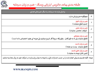‫یسک‬‫ر‬ ‫یابی‬‫ز‬‫ار‬‫ماتریس‬ ‫پیامد‬‫بندی‬‫طبقه‬-‫سرمایه‬‫یان‬‫ز‬‫و‬ ‫ر‬‫ضر‬
‫ي‬‫ـار‬‫ـ‬‫ـ‬‫ـ‬‫ج‬‫ت‬ ‫ـاي‬‫ـ‬‫ه‬‫ضرر‬ ‫ـگر‬‫ـ‬‫ي‬‫د‬ ‫يا‬‫و‬ ‫ـرمايه‬‫ـ‬‫ـ‬‫ـ‬‫س‬ ‫به‬‫ده‬‫ر‬‫وا‬ ‫يانهاي‬‫ز‬
0‫د‬‫ر‬‫ندا‬‫يانی‬‫ز‬‫ضررو‬ ‫هيچگونه‬.
1
‫ناچیز‬ ‫يان‬‫ز‬‫و‬‫ضرر‬
(‫عمليات‬‫قطع‬‫ن‬‫بدو‬)
2
‫جزئی‬ ‫يان‬‫ز‬‫و‬‫ضرر‬
(‫توقف‬‫عمليات‬‫مختصر‬)
3
‫موضعي‬ ‫يان‬‫ز‬‫و‬‫ضرر‬
(‫است‬ ‫داده‬ ‫اختصاص‬ ‫بخود‬ ‫اي‬ ‫هزينه‬ ‫ولي‬ ‫ميشود‬‫شروع‬ ‫كار‬
ً
‫سريعا‬ ‫بطوريكه‬ ،‫طوركامل‬ ‫به‬ ‫نه‬ ‫ولی‬ ‫عمليات‬‫قطع‬)
4
‫يان‬‫ز‬‫و‬‫ضرر‬‫شديد‬
(‫عمليات‬‫قطع‬‫هفته‬ ‫دو‬ ‫بمدت‬)
5
‫يان‬‫ز‬‫و‬‫ضرر‬‫شديد‬‫خيلي‬
(‫عمليات‬ ‫به‬ ‫توجه‬ ‫قابل‬‫ضرر‬)
‫توجه‬:‫يال‬‫ر‬ ‫به‬ ‫خود‬ ‫شركت‬‫در‬ ‫ده‬‫ر‬‫وا‬ ‫يان‬‫ز‬ ‫میزان‬ ‫به‬ ‫توجه‬ ‫با‬‫و‬ ‫مالي‬ ‫ات‬‫ر‬‫خسا‬ ‫حسب‬ ‫بر‬ ‫ا‬‫ر‬ ‫شده‬ ‫انجام‬ ‫بنديهاي‬‫تقسيم‬ ‫كليه‬‫نمائيد‬‫محاسبه‬
.
WWW.IRANQPI.COM
 