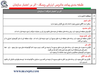 ‫یسک‬‫ر‬ ‫یابی‬‫ز‬‫ار‬‫ماتریس‬ ‫پیامد‬‫بندی‬‫طبقه‬-‫مان‬‫ز‬‫سا‬‫اعتبار‬‫بر‬ ‫اثر‬
‫شركت‬‫ـار‬‫ـ‬‫ب‬‫اعت‬ ‫بر‬‫ـر‬‫ـ‬‫ث‬‫ا‬/‫مان‬‫ز‬‫ـا‬‫ـ‬‫ـ‬‫س‬
0‫ندارد‬ ‫ي‬‫تأثیر‬ ‫هيچگونه‬.
1
‫ناچیز‬ ‫تاثیر‬
‫ندارد‬‫وجود‬ ‫نگرانی‬‫ولي‬ ‫باشد‬‫داشته‬ ‫وجود‬ ‫عمومي‬‫آگاهي‬‫است‬‫ممكن‬.
2
‫محدود‬ ‫تاثیر‬
‫نگرانيهای‬‫ای‬ ‫منطقه‬‫دارد‬ ‫وجود‬.‫های‬ ‫رسانه‬‫برخی‬‫ای‬ ‫منطقه‬‫اند‬‫داده‬‫قرار‬ ‫توجه‬ ‫مورد‬‫را‬‫شرکت‬ ‫عمليات‬‫بر‬‫آور‬ ‫زيان‬ ‫بالقوه‬ ‫های‬ ‫جنبه‬.
3
‫توجه‬ ‫قابل‬ ‫تاثیر‬
‫نگرانی‬‫منطقه‬‫ای‬‫وجود‬‫دارد‬.‫رسانه‬‫های‬‫منطقه‬‫ای‬‫به‬‫طور‬‫وسيع‬‫آن‬‫را‬‫مورد‬‫توجه‬‫ار‬‫ر‬‫ق‬‫داده‬‫اند‬.‫دولت‬‫منطقه‬‫ای‬‫يا‬‫ساير‬‫گروههای‬‫ايي‬‫ر‬‫اج‬‫با‬‫آن‬
‫برخورد‬‫می‬‫کنند‬.
4
‫تاثیر‬‫ملی‬
‫نگرانی‬‫به‬‫صورت‬‫ملی‬‫وجود‬‫دارد‬.‫رسانه‬‫های‬‫ملی‬‫به‬‫طور‬‫وسيع‬‫به‬‫آن‬‫توجه‬‫می‬‫کنند‬.‫تهديد‬‫جهت‬‫اخذ‬‫گواهينامه‬‫های‬‫مورد‬‫نياز‬‫وجود‬‫دار‬‫د‬.‫خط‬
‫ی‬ ‫مش‬‫های‬‫ملی‬‫ومنطقه‬‫ای‬‫به‬‫طور‬‫زيان‬‫آوری‬‫تحت‬‫تاثیر‬‫قرا‬‫می‬‫گیرند‬.
‫بسيج‬‫شدن‬‫گروههای‬‫عملکردی‬‫واجرايي‬‫جهت‬‫مقابله‬‫با‬‫آن‬‫وجود‬‫دارد‬.
5
‫املللي‬ ‫بین‬ ‫تاثیر‬
‫نگرانی‬‫بین‬‫املللي‬‫وجود‬‫دارد‬.‫رسانه‬‫های‬‫بین‬‫املللی‬‫به‬‫طور‬‫وسيع‬‫به‬‫آن‬‫توجه‬‫می‬‫کنند‬‫وبر‬‫دستيابی‬‫به‬‫گواهينامه‬،‫ها‬‫توسعه‬‫و‬‫قوانین‬‫مالياتی‬‫اثر‬‫بالقوه‬
‫شديدی‬‫دارد‬.
WWW.IRANQPI.COM
 