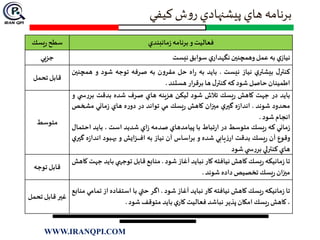 ‫كيفي‬‫ش‬‫و‬‫ر‬ ‫پيشنهادي‬ ‫هاي‬ ‫برنامه‬
‫مانبندي‬‫ز‬‫برنامه‬‫و‬‫فعاليت‬‫يسك‬‫ر‬‫سطح‬
‫ي‬‫نياز‬‫به‬‫عمل‬‫وهمچنین‬‫ي‬‫نگهدار‬‫سوابق‬‫نيست‬‫جزيي‬
‫ل‬‫كنتر‬‫ي‬‫بيشتر‬‫نياز‬‫نيست‬.‫بايد‬‫به‬‫اه‬‫ر‬‫حل‬‫ن‬‫و‬‫مقر‬‫به‬‫صرفه‬‫توجه‬‫شود‬‫و‬‫ه‬‫مچنین‬
‫اطمينان‬‫حاصل‬‫شود‬‫كه‬‫ل‬‫كنتر‬‫ها‬‫ار‬‫ر‬‫برق‬‫هستند‬.
‫تحمل‬‫قابل‬
‫بايد‬‫در‬‫جهت‬‫كاهش‬‫يسك‬‫ر‬‫تالش‬‫شود‬‫ليكن‬‫هزينه‬‫هاي‬‫صرف‬‫شده‬‫بدقت‬‫س‬‫ر‬‫بر‬‫ي‬‫و‬
‫محدود‬‫شوند‬.‫ه‬‫ز‬‫اندا‬‫ي‬‫گیر‬‫میزان‬‫كاهش‬‫يسك‬‫ر‬‫مي‬‫تواند‬‫در‬‫ه‬‫ر‬‫دو‬‫هاي‬‫ماني‬‫ز‬‫مشخص‬
‫انجام‬‫شود‬.
‫ماني‬‫ز‬‫كه‬‫يسك‬‫ر‬‫متوسط‬‫در‬‫تباط‬‫ر‬‫ا‬‫با‬‫پيامدهاي‬‫صدمه‬‫اي‬‫ز‬‫شديد‬‫است‬،‫بايد‬‫اح‬‫تمال‬
‫وقوع‬‫آن‬‫يسك‬‫ر‬‫بدقت‬‫يابي‬‫ز‬‫ار‬‫شده‬‫و‬‫براساس‬‫آن‬‫نياز‬‫به‬‫ـزايش‬‫ـ‬‫ـ‬‫ـ‬‫ـ‬‫ـ‬‫ـ‬‫ـ‬‫ف‬‫ا‬‫و‬‫ـبود‬‫ـ‬‫ه‬‫ب‬‫اندا‬‫ه‬‫ز‬‫ي‬‫گیر‬
‫هاي‬‫كنترلي‬‫ي‬ ‫س‬‫ر‬‫بر‬‫شود‬
‫متوسط‬
‫تا‬‫مانيكه‬‫ز‬‫يسك‬‫ر‬‫كاهش‬‫نيافته‬‫كار‬‫نبايد‬‫آغاز‬‫شود‬.‫منابع‬‫قابل‬‫توجهي‬‫باي‬‫د‬‫جهت‬‫كاهش‬
‫میزان‬‫يسك‬‫ر‬‫تخصيص‬‫داده‬‫شوند‬.
‫توجه‬‫قابل‬
‫تا‬‫مانيكه‬‫ز‬‫يسك‬‫ر‬‫كاهش‬‫نيافته‬‫كار‬‫نبايد‬‫آغاز‬‫شود‬.‫اگر‬‫حتي‬‫با‬‫استفاده‬‫از‬‫تمامي‬‫منابع‬
،‫كاهش‬‫يسك‬‫ر‬‫امكان‬‫پذير‬‫نباشد‬‫فعاليت‬‫ي‬‫كار‬‫بايد‬‫متوقف‬‫شود‬.
‫تحم‬‫قابل‬ ‫غیر‬‫ل‬
WWW.IRANQPI.COM
 