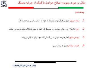 ‫دمینگ‬‫چرخه‬ ‫از‬ ‫کمک‬ ‫با‬ ‫حوادث‬ ‫اصالح‬ ‫و‬ ‫بهبود‬‫د‬‫ر‬‫مو‬‫در‬ ‫مثالی‬
‫چرخه‬‫دوم‬
.1‫برنامه‬‫ی‬‫یز‬‫ر‬:‫ش‬‫ز‬‫آمو‬‫ان‬‫ر‬‫کارگ‬‫در‬‫تباط‬‫ر‬‫ا‬‫با‬‫حوادث‬‫شغلی‬‫و‬‫ایمنی‬‫در‬‫محیط‬‫کار‬
.2‫ا‬‫ر‬‫اج‬:‫ان‬‫ر‬‫کارگ‬‫ه‬‫ر‬‫دو‬‫های‬‫ی‬ ‫ش‬‫ز‬‫آمو‬‫در‬‫محیط‬‫کار‬‫خود‬‫به‬‫ت‬‫ر‬‫صو‬‫کالس‬‫های‬‫ی‬ ‫س‬‫ر‬‫د‬‫می‬‫بینن‬‫د‬.
.3‫ی‬ ‫س‬‫ر‬‫بر‬‫نتایج‬:‫آمار‬‫حوادث‬‫ای‬‫ر‬‫ب‬‫مدتی‬‫کاهش‬‫یافته‬‫و‬‫ه‬‫ر‬‫دوبا‬‫اش‬‫ز‬‫اف‬‫می‬‫یابد‬.
.4‫اقدام‬‫اصالحی‬:‫نیاز‬‫به‬‫برنامه‬‫بهتر‬.
WWW.IRANQPI.COM
 