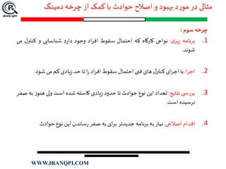 ‫دمینگ‬‫چرخه‬ ‫از‬ ‫کمک‬ ‫با‬ ‫حوادث‬ ‫اصالح‬ ‫و‬ ‫بهبود‬‫د‬‫ر‬‫مو‬‫در‬ ‫مثالی‬
‫چرخه‬‫سوم‬:
.1‫برنامه‬‫ی‬‫یز‬‫ر‬:‫نواحی‬‫کارگاه‬‫که‬‫احتمال‬‫سقوط‬‫اد‬‫ر‬‫اف‬‫وجود‬‫د‬‫ر‬‫دا‬‫شناسایی‬‫و‬‫کنت‬‫ل‬‫ر‬‫می‬
‫شوند‬.
.2‫ا‬‫ر‬‫اج‬:‫با‬‫ای‬‫ر‬‫اج‬‫ل‬‫کنتر‬‫های‬‫فنی‬‫احتمال‬‫سقوط‬‫اد‬‫ر‬‫اف‬‫ا‬‫ر‬‫تا‬‫حد‬‫یادی‬‫ز‬‫کم‬‫می‬‫شود‬.
.3‫ی‬ ‫س‬‫ر‬‫بر‬‫نتایج‬:‫تعداد‬‫این‬‫نوع‬‫حوادث‬‫تا‬‫حدود‬‫یادی‬‫ز‬‫کاسته‬‫شده‬‫است‬‫ولی‬‫ز‬‫هنو‬‫به‬‫صفر‬
‫نرسیده‬‫است‬.
.4‫اقدام‬‫اصالحی‬:‫نیاز‬‫به‬‫برنامه‬‫جدیدتر‬‫ای‬‫ر‬‫ب‬‫به‬‫صفر‬‫ساندن‬‫ر‬‫این‬‫نوع‬‫حوادث‬
WWW.IRANQPI.COM
 