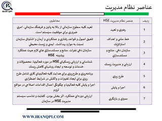 ‫مدیریت‬ ‫نظام‬ ‫عناصر‬
‫ديف‬‫ر‬‫مديريت‬‫نظام‬ ‫عنصر‬HSE‫مخاطبين‬
1‫تعهد‬‫و‬ ‫ي‬‫هبر‬‫ر‬
‫ماني‬‫ز‬‫سا‬ ‫فرهنگ‬‫و‬ ‫پائین‬ ‫به‬ ‫باال‬ ‫از‬ ‫ماني‬‫ز‬‫سا‬ ‫سطوح‬ ‫كليه‬‫تعهد‬‫ي‬‫امر‬ ،
‫است‬‫سيستم‬‫موفقيت‬ ‫اي‬‫ر‬‫ب‬ ‫ي‬‫ضرور‬.
2
‫اهداف‬‫و‬ ‫ي‬ ‫مش‬ ‫خط‬
‫اتژيك‬‫ر‬‫است‬
‫ما‬‫ز‬‫سا‬ ‫اشتياق‬‫و‬ ‫مان‬‫ر‬‫آ‬‫و‬ ‫عملكردي‬‫و‬ ‫ي‬‫فتار‬‫ر‬ ‫قواعد‬‫و‬ ‫ل‬‫اصو‬ ‫تلفيق‬‫ن‬
‫محيطي‬‫يست‬‫ز‬‫و‬ ‫ايمني‬ ،‫بهداشت‬ ‫د‬‫ر‬‫موا‬ ‫به‬‫نسبت‬
3
‫و‬‫منابع‬ ،‫دهي‬ ‫مان‬‫ز‬‫سا‬
‫ي‬‫مستندساز‬
‫عملكرد‬ ‫جهت‬‫م‬‫ز‬‫ال‬ ‫هاي‬ ‫ي‬‫مستندساز‬‫و‬‫منابع‬ ،‫نفرات‬ ‫دهي‬ ‫مان‬‫ز‬‫سا‬
‫بيشينه‬HSE
4‫يسك‬‫ر‬ ‫مديريت‬‫و‬‫يابي‬‫ز‬‫ار‬
‫يسكهاي‬‫ر‬‫يابي‬‫ز‬‫ار‬‫و‬ ‫شناسايي‬HSE‫و‬‫محصوالت‬ ،‫فعاليتها‬‫مورد‬‫در‬
‫يسك‬‫ر‬ ‫كاهش‬ ‫روشهاي‬ ‫ايجاد‬‫و‬ ‫توسعه‬‫و‬ ‫خدمات‬
5‫ي‬‫يز‬‫ر‬ ‫طرح‬
‫شام‬ ‫ي‬‫كار‬ ‫فعاليتهاي‬ ‫كليه‬ ‫هدايت‬ ‫براي‬ ‫ي‬‫يز‬‫ر‬‫طرح‬‫و‬ ‫ي‬‫يز‬‫ر‬‫برنامه‬‫طرح‬ ‫ل‬
‫ي‬‫اضطرار‬ ‫ايط‬‫ر‬‫ش‬‫در‬‫واكنش‬‫و‬ ‫ات‬‫ر‬‫تغيی‬ ‫ايجاد‬ ‫براي‬ ‫ي‬‫يز‬‫ر‬
6‫پايش‬‫و‬ ‫ا‬‫ر‬‫اج‬
‫د‬ ‫اصالحي‬ ‫اقدامات‬ ‫اعمال‬ ‫چگونگي‬‫و‬ ‫فعاليتها‬ ‫كليه‬ ‫پايش‬‫و‬ ‫اجرا‬‫مواقع‬‫ر‬
‫لزوم‬
7‫ي‬‫نگر‬‫ز‬‫با‬‫و‬ ‫ي‬‫ممیز‬
‫سيس‬ ‫تناسب‬ ‫و‬‫كفايت‬ ،‫بودن‬ ‫بخش‬ ‫اثر‬ ،‫عملكرد‬‫اي‬‫ه‬‫ر‬‫دو‬‫يابي‬‫ز‬‫ار‬‫تم‬
‫مديريت‬HSE‫مان‬‫ز‬‫سا‬‫در‬
WWW.IRANQPI.COM
 