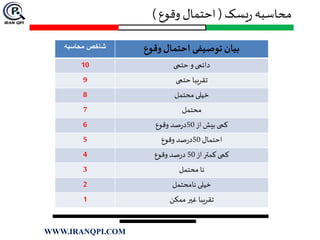 ‫یسک‬‫ر‬ ‫محاسبه‬(‫وقوع‬ ‫احتمال‬)
‫وقوع‬‫احتمال‬ ‫توصیفی‬ ‫بیان‬‫محاسبه‬ ‫شاخص‬
‫دائمی‬‫حتمی‬ ‫و‬10
‫حتمی‬ ‫تقریبا‬9
‫محتمل‬ ‫خیلی‬8
‫محتمل‬7
‫کمی‬‫از‬ ‫بیش‬50‫وقوع‬ ‫صد‬‫ر‬‫د‬6
‫احتمال‬50‫صد‬‫ر‬‫د‬‫وقوع‬5
‫از‬‫کمتر‬ ‫کمی‬50‫وقوع‬ ‫صد‬‫ر‬‫د‬4
‫نا‬‫محتمل‬3
‫نامحتمل‬ ‫خیلی‬2
‫تقریبا‬‫ممکن‬ ‫غير‬1
WWW.IRANQPI.COM
 