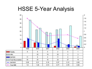 HSE-Statistics-Report-Format-for-safety. | PPT