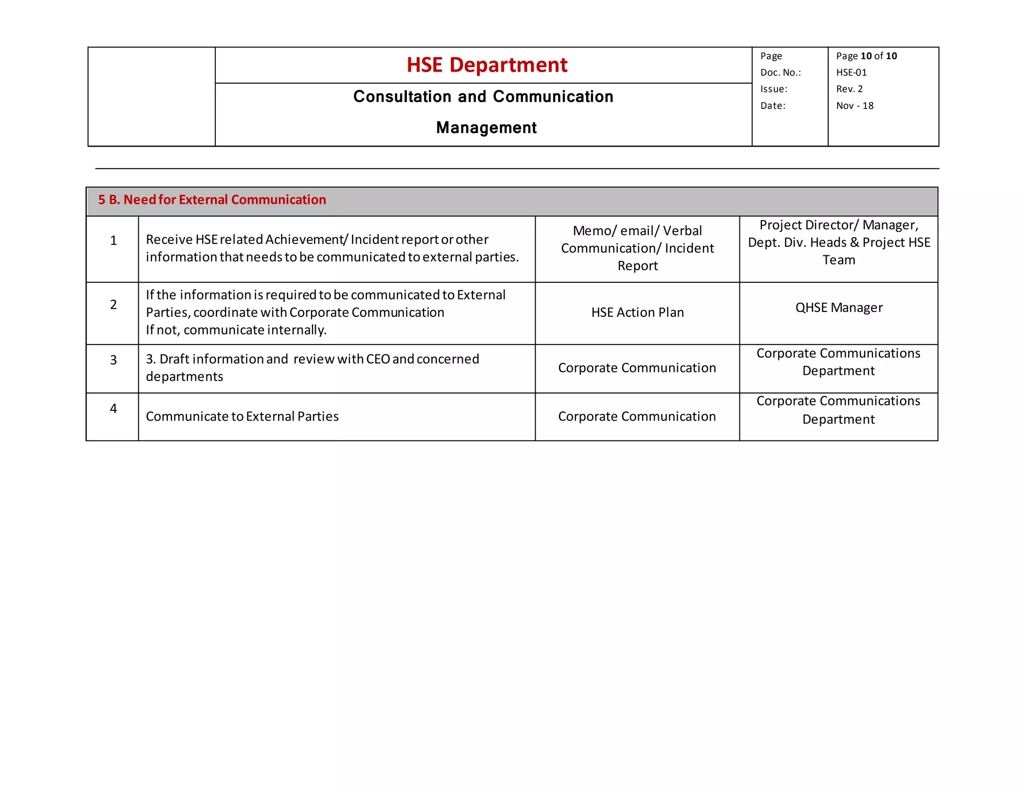 HSE Department
Page
Doc. No.:
Issue:
Date:
Page 10 of 10
HSE-01
Rev. 2
Nov - 18
Consultation and Communication
Management
5 B. Needfor External Communication
1 Receive HSErelatedAchievement/Incidentreportorother
informationthatneedstobe communicatedtoexternal parties.
Memo/ email/ Verbal
Communication/ Incident
Report
Project Director/ Manager,
Dept. Div. Heads & Project HSE
Team
2
If the informationisrequiredtobe communicatedtoExternal
Parties,coordinate withCorporate Communication
If not, communicate internally.
HSE Action Plan QHSE Manager
3 3. Draft informationand reviewwithCEOandconcerned
departments
Corporate Communication
Corporate Communications
Department
4
Communicate toExternal Parties Corporate Communication
Corporate Communications
Department
 