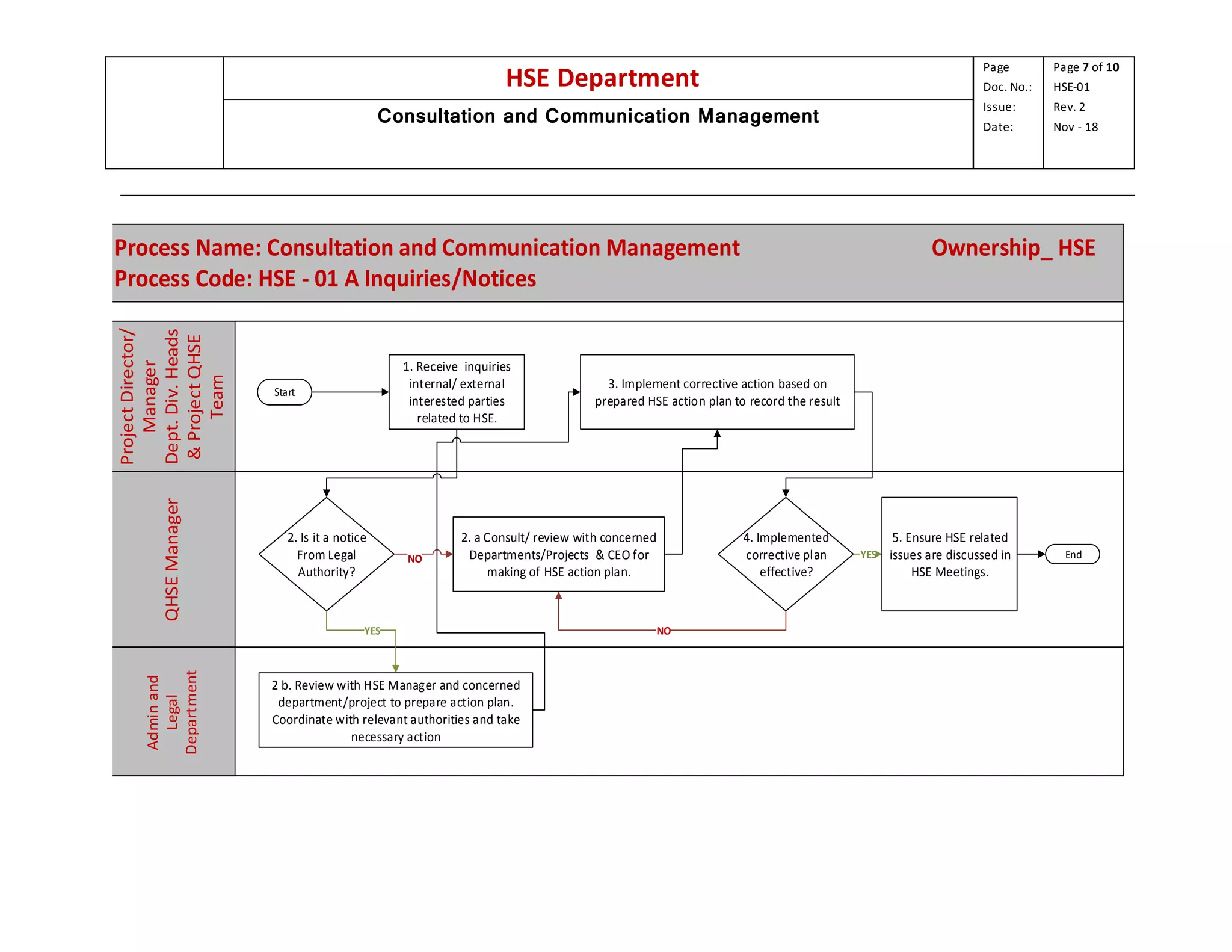 HSE Department
Page
Doc. No.:
Issue:
Date:
Page 7 of 10
HSE-01
Rev. 2
Nov - 18
Consultation and Communication Management
Process Name: Consultation and Communication Management Ownership_ HSE
Process Code: HSE - 01 A Inquiries/Notices
QHSEManager
ProjectDirector/
Manager
Dept.Div.Heads
&ProjectQHSE
Team
Adminand
Legal
Department
Start
1. Receive inquiries
internal/ external
interested parties
related to HSE.
2. a Consult/ review with concerned
Departments/Projects & CEO for
making of HSE action plan.
3. Implement corrective action based on
prepared HSE action plan to record the result
4. Implemented
corrective plan
effective?
NO
YES
5. Ensure HSE related
issues are discussed in
HSE Meetings.
End
2. Is it a notice
From Legal
Authority?
2 b. Review with HSE Manager and concerned
department/project to prepare action plan.
Coordinate with relevant authorities and take
necessary action
YES
NO
 