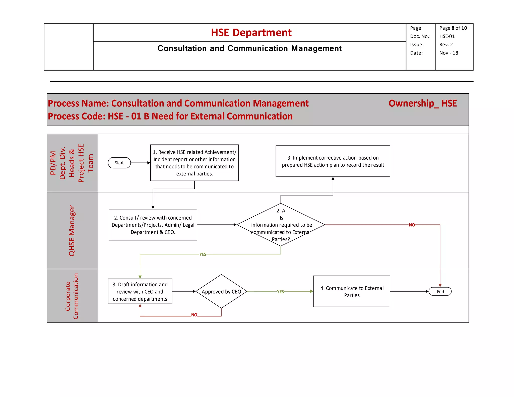 HSE Department
Page
Doc. No.:
Issue:
Date:
Page 8 of 10
HSE-01
Rev. 2
Nov - 18
Consultation and Communication Management
Process Name: Consultation and Communication Management Ownership_ HSE
Process Code: HSE - 01 B Need for External Communication
QHSEManager
PD/PM
Dept.Div.
Heads&
ProjectHSE
Team
Corporate
Communication
Start
1. Receive HSE related Achievement/
Incident report or other information
that needs to be communicated to
external parties.
2. Consult/ review with concerned
Departments/Projects, Admin/ Legal
Department & CEO.
3. Implement corrective action based on
prepared HSE action plan to record the result
Approved by CEO
NO
YES
4. Communicate to External
Parties
End
2. A
Is
information required to be
communicated to External
Parties?
3. Draft information and
review with CEO and
concerned departments
YES
NO
 