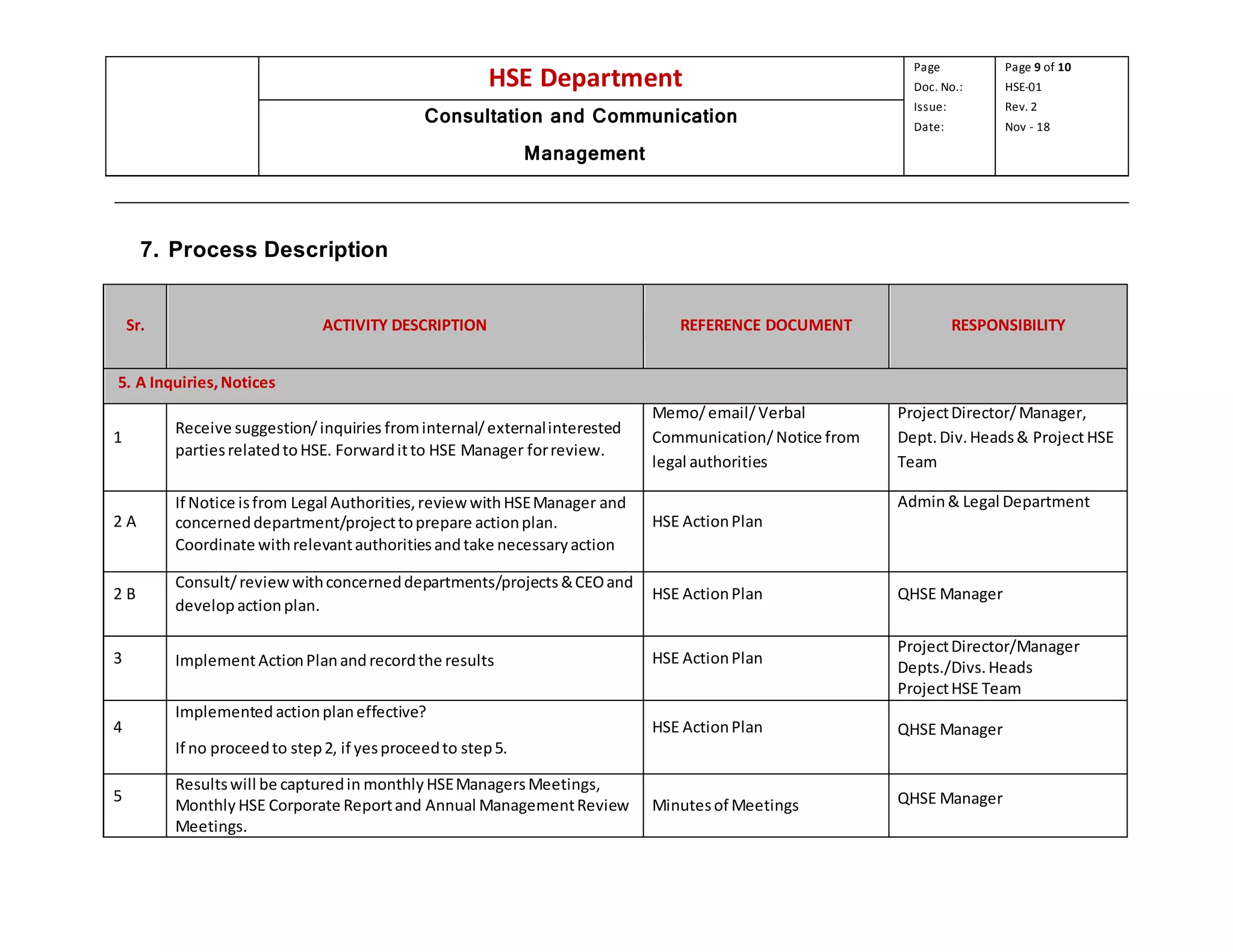 HSE Department
Page
Doc. No.:
Issue:
Date:
Page 9 of 10
HSE-01
Rev. 2
Nov - 18
Consultation and Communication
Management
7. Process Description
Sr. ACTIVITY DESCRIPTION REFERENCE DOCUMENT RESPONSIBILITY
5. A Inquiries,Notices
1
Receive suggestion/inquiries frominternal/externalinterested
partiesrelatedtoHSE. Forwarditto HSE Manager forreview.
Memo/email/Verbal
Communication/Notice from
legal authorities
ProjectDirector/Manager,
Dept.Div.Heads& Project HSE
Team
2 A
If Notice isfrom Legal Authorities,reviewwithHSEManager and
concerneddepartment/projecttoprepare actionplan.
Coordinate withrelevantauthoritiesandtake necessaryaction
HSE ActionPlan
Admin& Legal Department
2 B
Consult/reviewwithconcerneddepartments/projects&CEOand
develop actionplan.
HSE ActionPlan QHSE Manager
3 ImplementActionPlanandrecordthe results HSE ActionPlan
ProjectDirector/Manager
Depts./Divs.Heads
ProjectHSE Team
4
Implemented actionplaneffective?
If no proceedto step2, if yesproceedto step5.
HSE ActionPlan QHSE Manager
5
Resultswill be capturedin monthly HSEManagersMeetings,
Monthly HSE Corporate Reportand Annual ManagementReview
Meetings.
Minutesof Meetings QHSE Manager
 