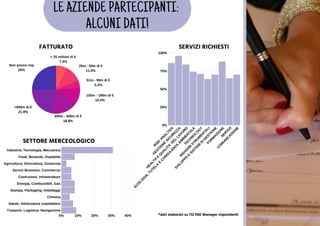 LE AZIENDE PARTECIPANTI:
ALCUNI DATI!
Non posso risp
25%
>500m di €
21.9%
200m - 500m di €
18.8%
25m - 50m di €
11.5%
100m - 199m di €
10.4%
< 25 milioni di €
7.3%
51m - 99m di €
5.2%
*dati elaborati su 112 HSE Manager rispondenti
FATTURATO
SETTORE MERCEOLOGICO
SERVIZI RICHIESTI
0% 10% 20% 30% 40%
Industria, Tecnologia, Meccanica
Food, Bevande, Ospitalità
Agricoltura, Silvicoltura, Zootecnia
Servizi Business, Commercio
Costruzioni, Infrastrutture
Energia, Combustibili, Gas
Stampa, Packaging, Imballaggi
Chimica
Salute, Attrezzature ospedaliere
Trasporti, Logistica, Navigazione
R
ISK
A
N
A
LYSIS
G
ESTIO
N
E
SIC
U
R
EZZA
H
EA
LTH
E
Q
U
A
LITA
'D
EL
LA
VO
R
O
EC
O
LO
G
IA
,TU
TELA
E
C
O
N
SU
LEN
ZA
A
M
B
IEN
TA
LE
TEC
H
N
O
LO
G
Y
IN
D
A
G
IN
ISTR
U
M
EN
TA
LI
SVILU
PPO
E
SISTEM
ID
IG
ESTIO
N
E
FO
R
M
A
ZIO
N
ESER
VIZI
C
O
M
U
N
IC
A
ZIO
N
E
100%
75%
50%
25%
0%
 