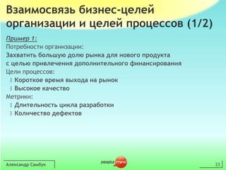Александр Самбук23Взаимосвязь бизнес-целей организации и целей процессов (1/2)Пример 1:Потребности организации:Захватить большую долю рынка для нового продуктас целью привлечения дополнительного финансированияЦели процессов:Короткое время выхода на рынокВысокое качествоМетрики:Длительность цикла разработкиКоличество дефектов