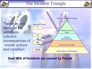The Incident Triangle Over 96% of Incidents are caused by People The facts and reality of the workforce culture’s consequences of  unsafe actions and condition  Fatality or Serious Injury Injuries  (Non-Disabling) First Aid and Near Miss Unsafe Actions and Conditions 1 30 300 30,000 Figure 1:  Accident Triangle Heinrich Theory 