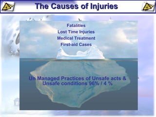 Un Managed Practices of Unsafe acts & Unsafe conditions 96% / 4 % The Causes of Injuries Fatalities Lost Time Injuries Medical Treatment First-aid Cases 