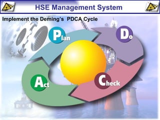 HSE Management System Implement the Deming’s  PDCA Cycle 