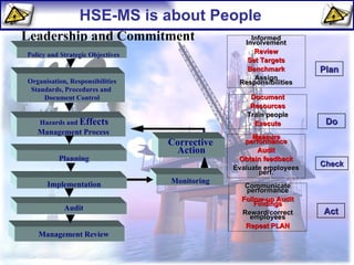 Leadership and Commitment Policy and Strategic Objectives Management Review Audit Organisation, Responsibilities Standards, Procedures and  Document Control Monitoring Planning  Hazards and  Effects Management Process Implementation Corrective Action Informed Involvement Review Set Targets Benchmark Assign Responsibilities Document Resources Train people Execute Measure performance Audit Obtain feedback Evaluate employees perf. Communicate performance Follow-up Audit Findings Reward/correct employees Repeat PLAN Plan Do Check Act HSE-MS is about People 