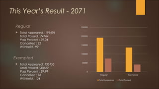 This Year’s Result - 2071 
Regular 
 Total Appeared : 191496 
Total Passed : 74764 
Pass Percent : 39.04 
Cancelled : 22 
Withheld : 99 
Exempted 
 Total Appeared: 136155 
Total Passed : 40829 
Pass Percent : 29.99 
Cancelled : 18 
Withheld : 104 
 