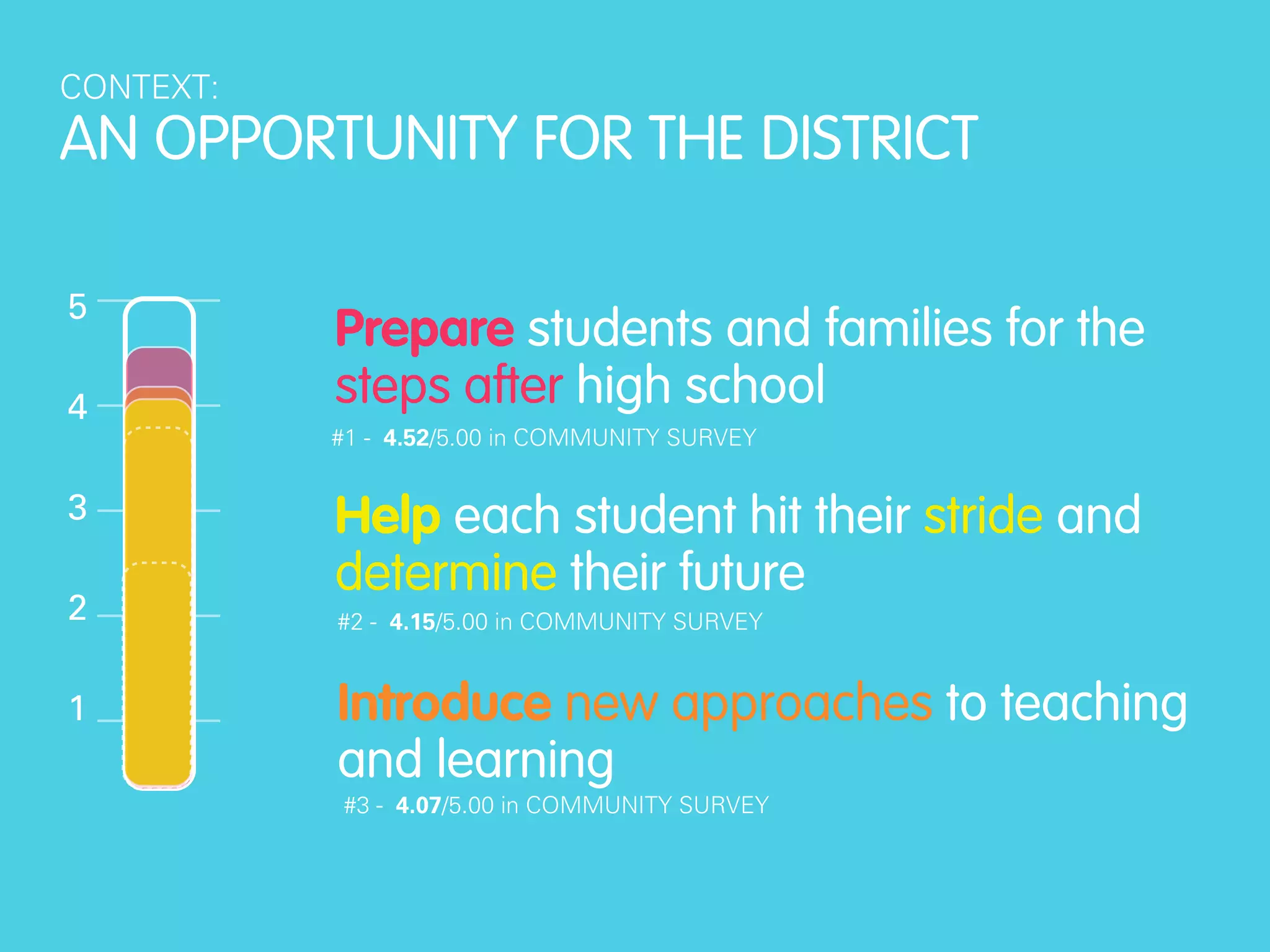 CONTEXT:
AN OPPORTUNITY FOR THE DISTRICT

5
           Prepare students and families for the
4          steps after high school
           #1 - 4.52/5.00 in COMMUNITY SURVEY


3          Help each student hit their stride and
           determine their future
2          #2 - 4.15/5.00 in COMMUNITY SURVEY


1          Introduce new approaches to teaching
           and learning
           #3 - 4.07/5.00 in COMMUNITY SURVEY
 