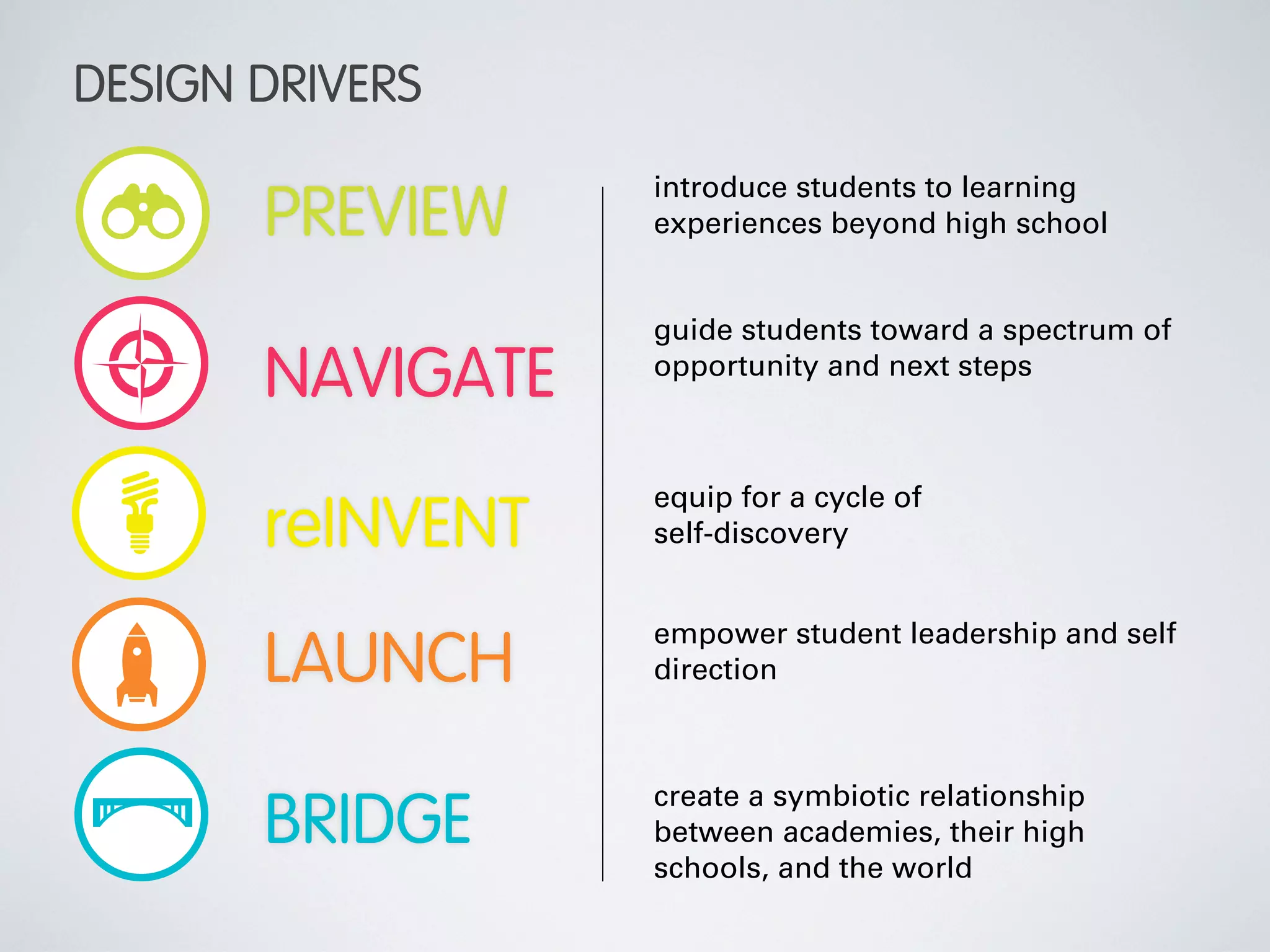 DESIGN DRIVERS
                  introduce students to learning
       PREVIEW    experiences beyond high school


                  guide students toward a spectrum of
       NAVIGATE   opportunity and next steps



                  equip for a cycle of
       reINVENT   self-discovery


                  empower student leadership and self
       LAUNCH     direction



                  create a symbiotic relationship
       BRIDGE     between academies, their high
                  schools, and the world
 