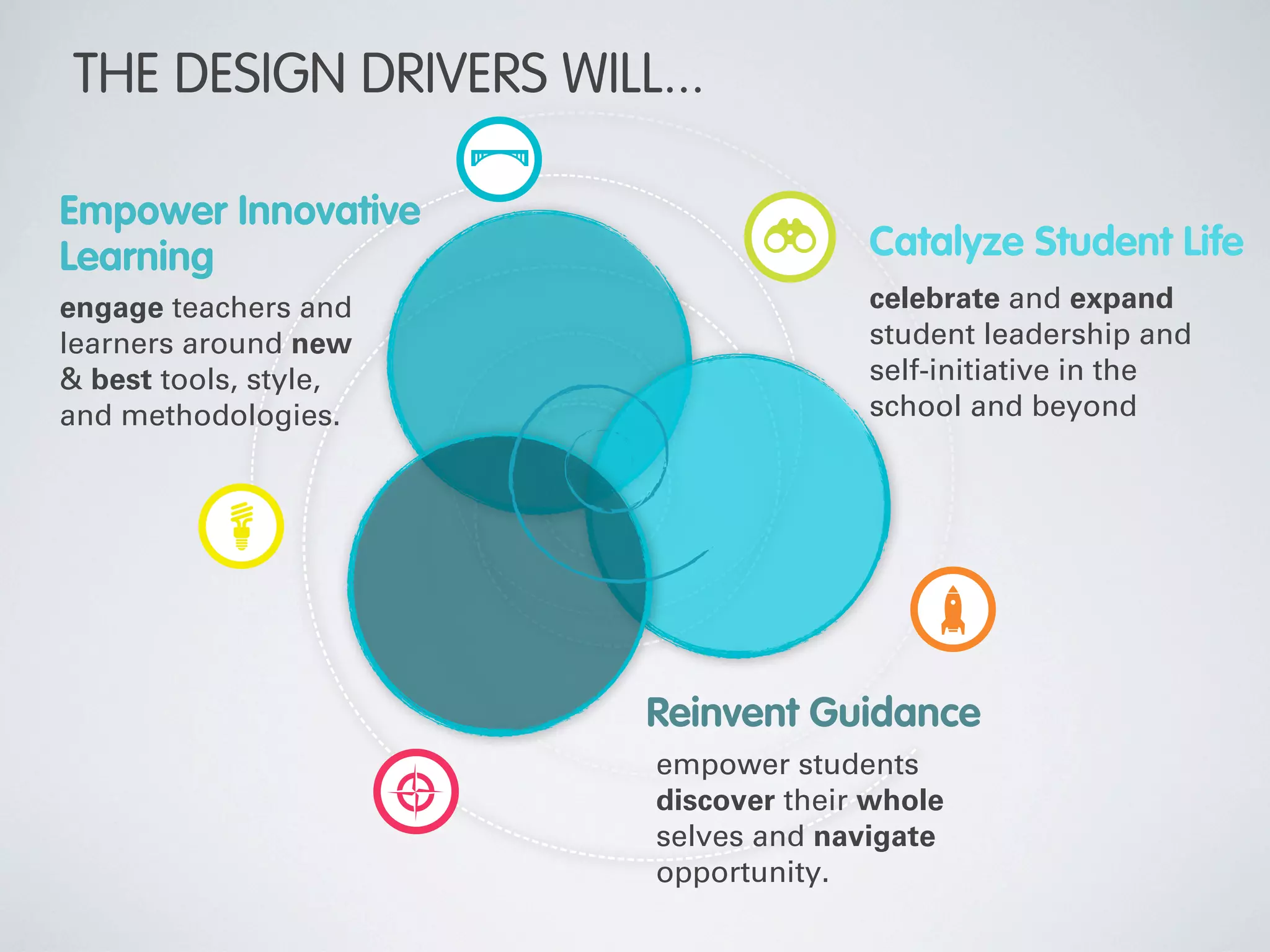 THE DESIGN DRIVERS WILL...

Empower Innovative
Learning                             Catalyze Student Life
engage teachers and                  celebrate and expand
learners around new                  student leadership and
& best tools, style,                 self-initiative in the
and methodologies.                   school and beyond




                       Reinvent Guidance
                       empower students
                       discover their whole
                       selves and navigate
                       opportunity.
 