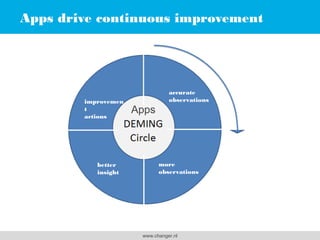 Apps drive continuous improvement

 
improvement 
actions

better 
insight

Apps

accurate 
observations

more 
observations

www.changer.nl

 