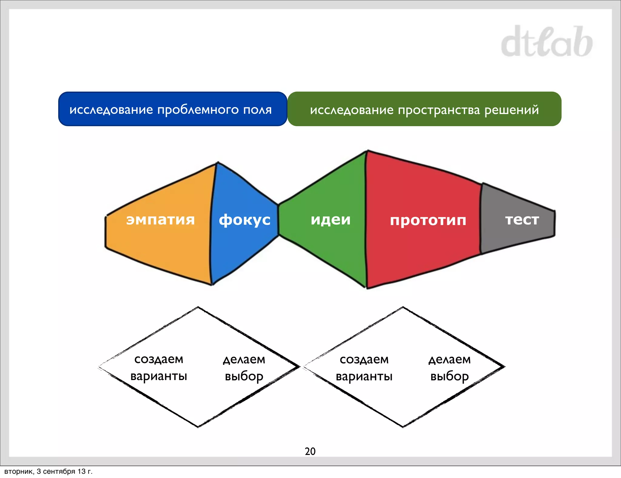 исследование проблемного поля

эмпатия

фокус

создаем
варианты

исследование пространства решений

идеи

делаем
выбор

создаем
варианты

20
вторник, 3 сентября 13 г.

прототип

делаем
выбор

тест

 