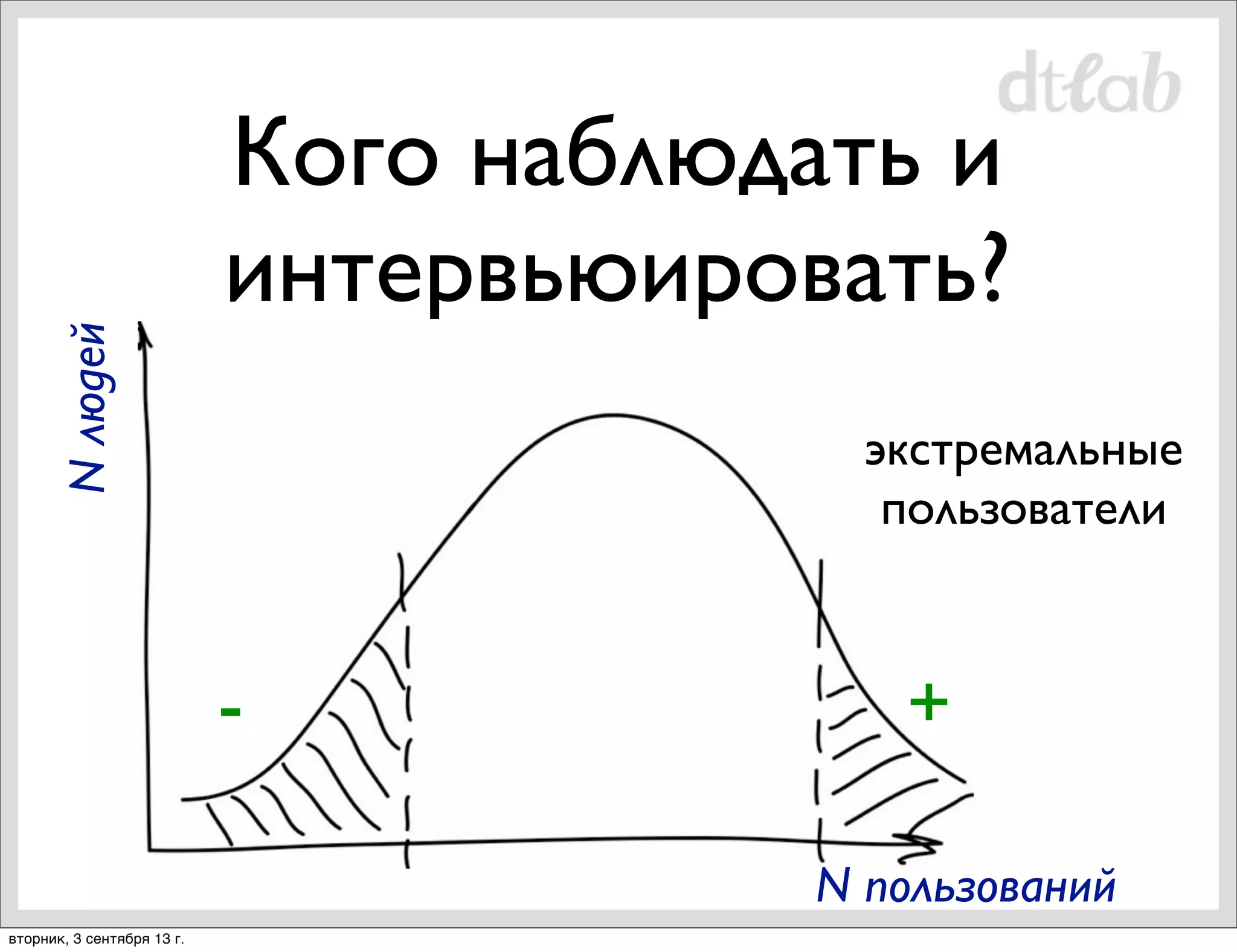 N людей

Кого наблюдать и
интервьюировать?
экстремальные
пользователи

-

+
N пользований

вторник, 3 сентября 13 г.

 