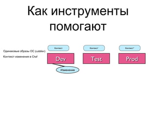 Как инструменты
помогают
DevDev TestTest ProdProd
КонтекстКонтекст ’Контекст’Контекст ’’Контекст’’Контекст
(cobbler)Одинаковые образы ОС
ChefКонтекст изменения в
ИзменениеИзменение
 