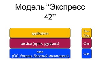 “Модель Экспресс
42”
applicationapplication
service (nginx, pgsql,etc)service (nginx, pgsql,etc)
basebase
( , , )ОС бэкапы базовый мониторинг( , , )ОС бэкапы базовый мониторинг
OpsOps
OpsOps
DevDev
OpsOps
 