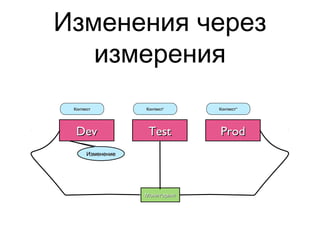 Изменения через
измерения
DevDev TestTest ProdProd
КонтекстКонтекст ’Контекст’Контекст ’’Контекст’’Контекст
ИзменениеИзменение
МониторингМониторинг
 