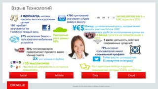 Copyright © 2015, Oracle and/or its affiliates. All rights reserved. |
Взрыв Технологий
CloudMobileSocial Data
2 МИЛЛИАРДА человек
покрыты высокоскоросными
сетями
340,000,000,000,000 IP и
MAC адресов в 2012
Рост адаптации tablet pc в крупных
предприятиях составил133% за 2012 год
100 терабайт
загружается на
Facebook каждый день
+35 миллионов
Приложений загружаются из интернета
каждый день
$2млрд: дополнительный доход, который может
ожидать участник fortune 1000
если увеличить удобство использования данных на
10%Ежегодный
рост данных
60%
4700 приложений
скачивают с Apple
каждую минуту
1 миля: дальность действия
современных супер-wifi
Twitter растет со скоростью
12 аккаунтов в секунду
87% населения Земли –
пользователи мобильных
устройств
¥€$
2x рост доходов от Big Data
2.8 $млрд тратится на геймификацию к
2015
75% интернет
пользователей имеют
социальный профайл
59% топ-менеджеров
предпочитают просмотр видео
чтению текста
 